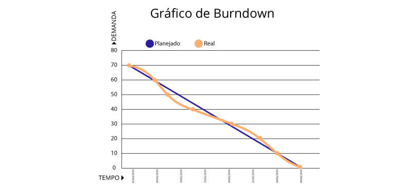 Gr Fico De Burndown Um Guia Completo Mestre Na Gestao